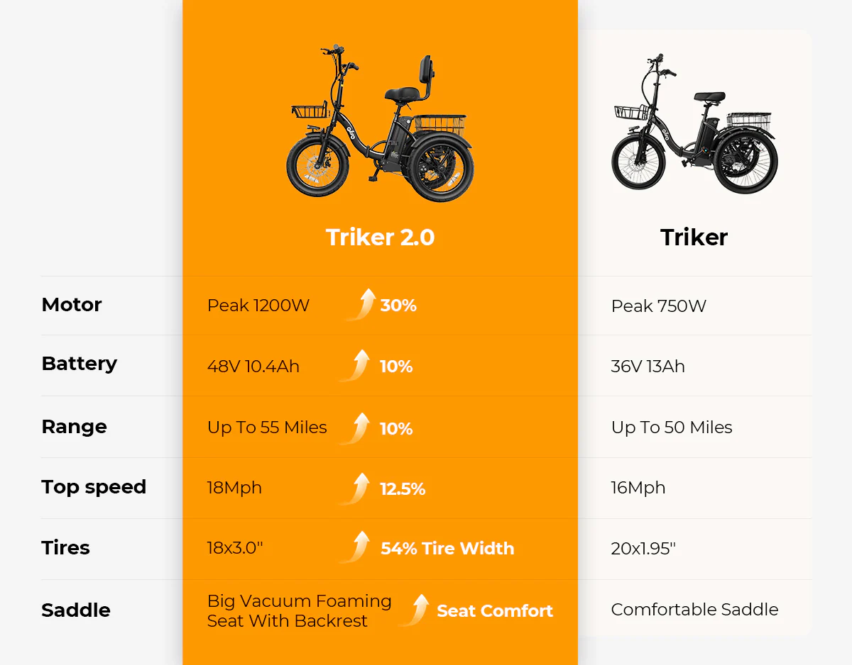 Triker 2.0 Folding 3 Wheels Electric Bike - Image 4